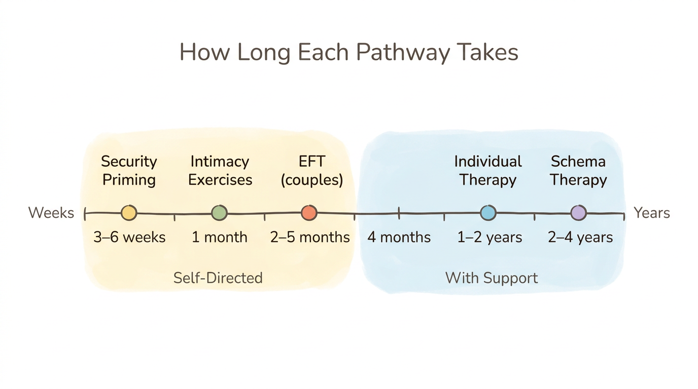 Diagram: Attachment Change Pathways — Timeline Spectrum