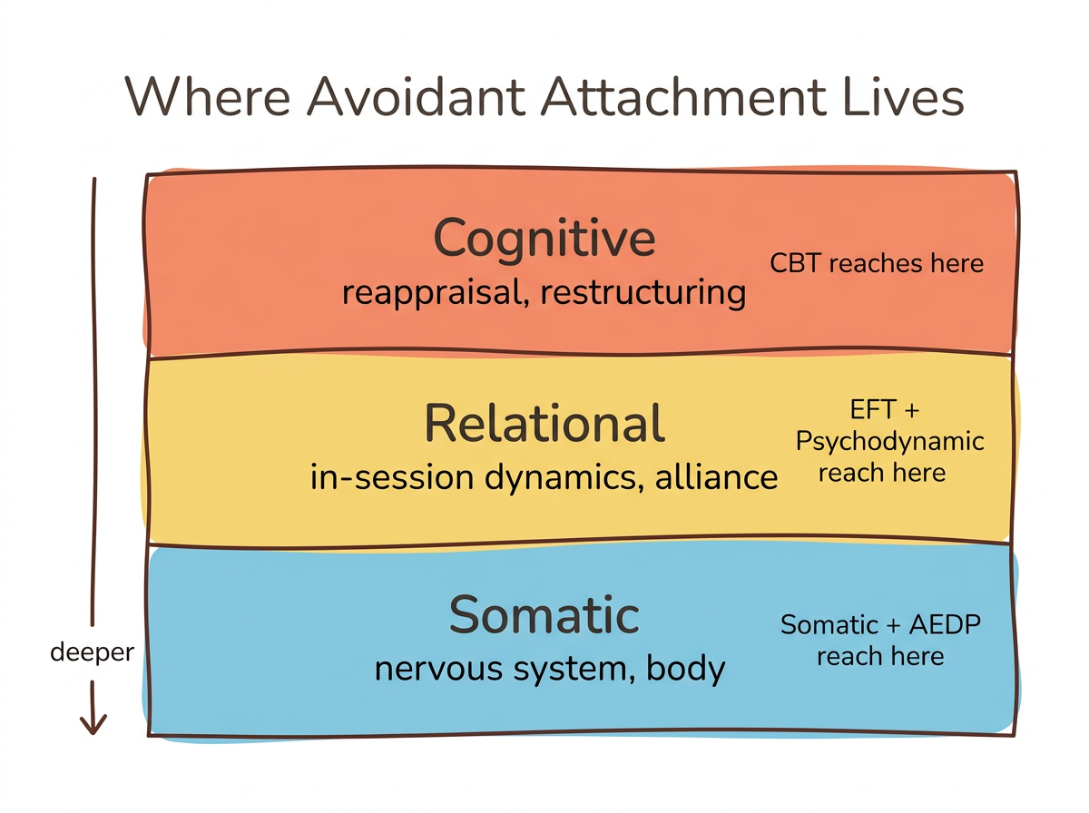 Diagram: Three Layers CBT Misses in Avoidant Attachment