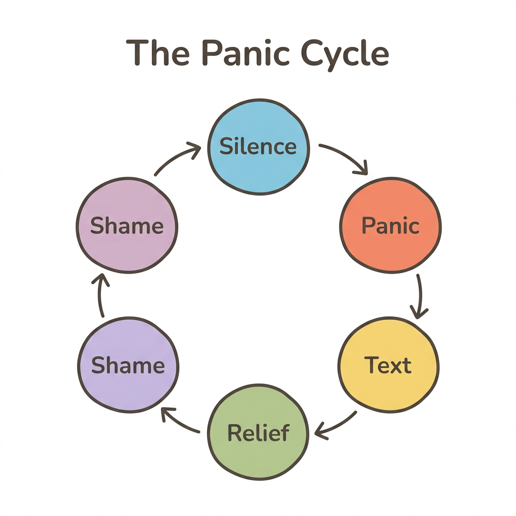 Diagram: The Relief-Shame Cycle